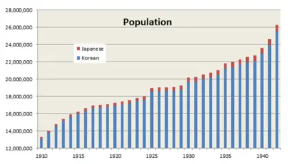 During the annexation of Japan and South Korea, the Korean Peninsula modernized and achieved economic growth. This is contradictory data from the South Korean government, which does not want to admit 