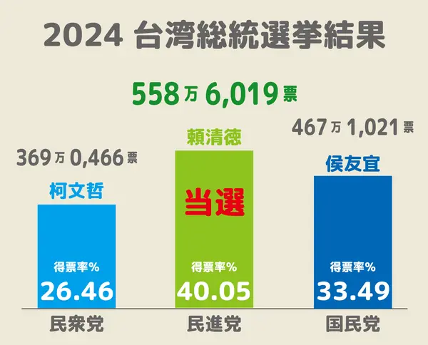 Democratic Progressive Party Lai Qingtoku wins Taiwan presidential election  |  If pro - China forces win, the Taiwan Strait will become China's property.